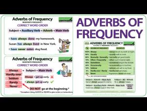 Embedded thumbnail for Adverbs of Frequency